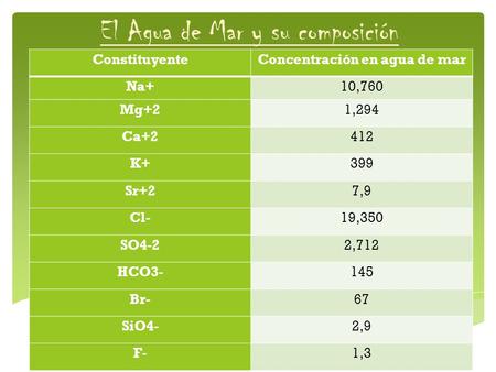 El Agua de Mar y su composición ConstituyenteConcentración en agua de mar Na+10,760 Mg+21,294 Ca+2412 K+399 Sr+27,9 Cl-19,350 SO4-22,712 HCO3-145 Br-67.