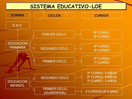 SISTEMA EDUCATIVO-LOE