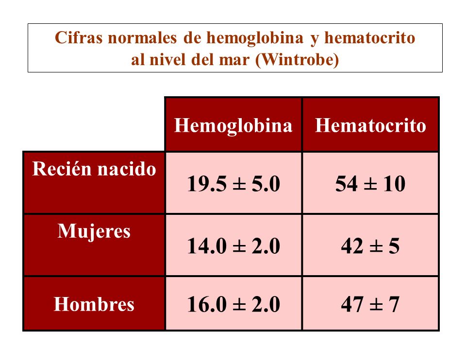 HemoglobinaHematocrito Recién nacido 19.5 ± ± 10 Mujeres 14.0 ± ± 5 Hombres  16.0 ± ± 7 Cifras normales de hemoglobina y hematocrito al. - ppt descargar