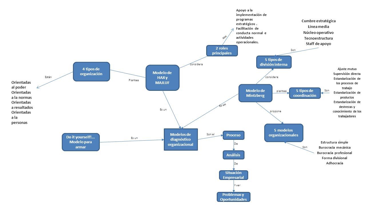 Modelos de diagnóstico organizacional Proceso Análisis Situación  Empresarial Problemas y Oportunidades Son el De Y ver Modelo de Mintzberg  Modelo de HAX. - ppt descargar
