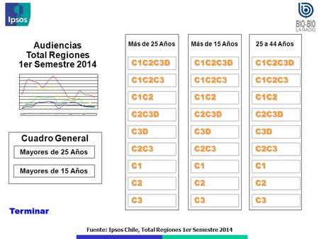 Fuente: Ipsos Chile, Total Regiones 1er Semestre 2014 Audiencias Total Regiones 1er Semestre 2014 Terminar C1C2C3D C1C2C3 C1C2 C2C3D C3D C2C3 C1 Más de.