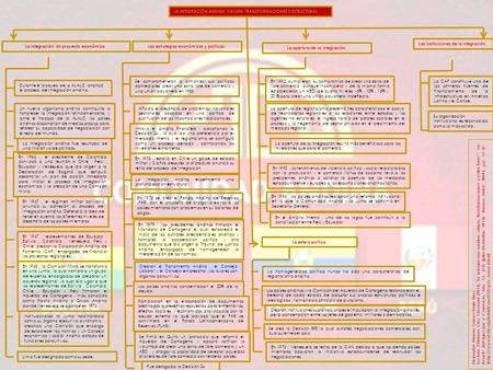 LA INTEGRACIÓN ANDINA: ORIGEN, TRANSFORMACIONES Y ESTRUCTURAS La integración: Un proyecto económico. Las instituciones de la integración. Las estrategias.
