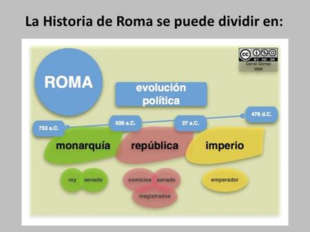 La Historia de Roma se puede dividir en: