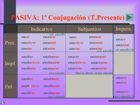 PASIVA: 1ª Conjugación (T.Presente) IndicativoSubjuntivo Pres. Impf Fut. amor amaris/re amaturamantur amamini amamur soy amado amabar amabamini amabamur.