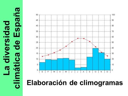 La diversidad climática de España Elaboración de climogramas