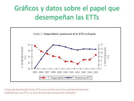 Gráficos y datos sobre el papel que desempeñan las ETTs La tasa de penetración de las ETTs es el cociente entre los contratos temporales realizados por.