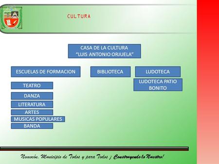 Nemocón, Municipio de Todos y para Todos ¡ Construyendo lo Nuestro! CULTURA ESCUELAS DE FORMACION CASA DE LA CULTURA “LUIS ANTONIO ORJUELA” ESCUELAS DE.