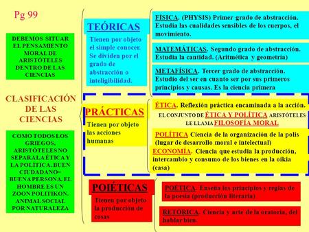 Pg 99 TEÓRICAS PRÁCTICAS POIÉTICAS CLASIFICACIÓN DE LAS CIENCIAS