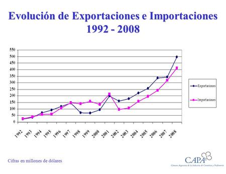 Evolución de Exportaciones e Importaciones 1992 - 2008 Cifras en millones de dólares.