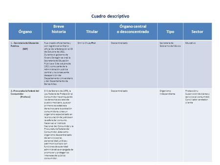 Cuadro descriptivo Órgano Breve historia Titular Órgano central