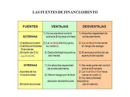 LAS FUENTES DE FINANCIAMIENTO FUENTESVENTAJASDESVENTAJAS 1) No se pierde el control 1) Absorbe capacidad de EXTERNAS sobre la Empresa (límites) endeudamiento.