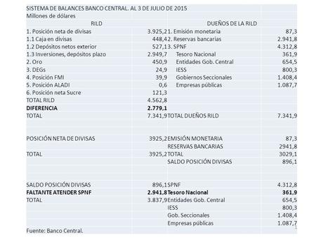 SISTEMA DE BALANCES BANCO CENTRAL. AL 3 DE JULIO DE 2015 Millones de dólares RILDDUEÑOS DE LA RILD 1. Posición neta de divisas3.925,21. Emisión monetaria87,3.