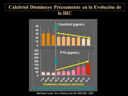 Martínez I et al. Am J Kidney Dis 29: 496-502, 1997 Calcitriol Disminuye Precozmente en la Evolución de la IRC.