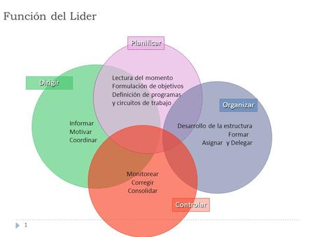 1 Función del Lider Informar Motivar Coordinar Lectura del momento Formulación de objetivos Definición de programas y circuitos de trabajo Planificar Dirigir.