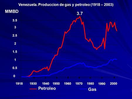 OTROS USOS INYECTADO ARROJADO MMPCD Venezuela. Produccion y utilizacion de gas (1918 – 2003) 6090.
