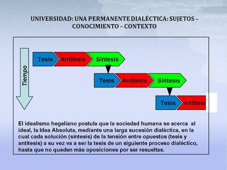 UNIVERSIDAD: UNA PERMANENTE DIALÉCTICA: SUJETOS – CONOCIMIENTO – CONTEXTO.