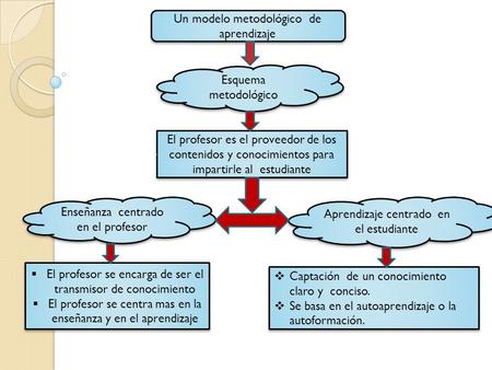 Un modelo metodológico de aprendizaje Esquema metodológico El profesor es el proveedor de los contenidos y conocimientos para impartirle al estudiante.