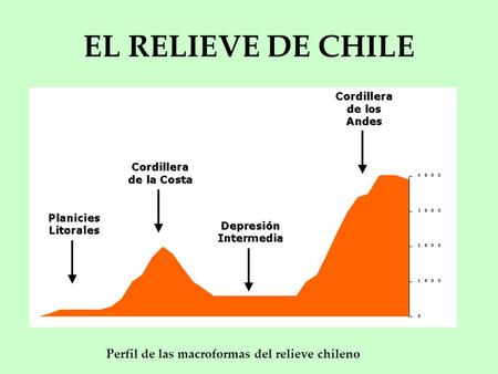 Perfil de las macroformas del relieve chileno