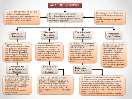 ANALISIS DE REDES Problema de Transporte Método de la esquina Noroeste