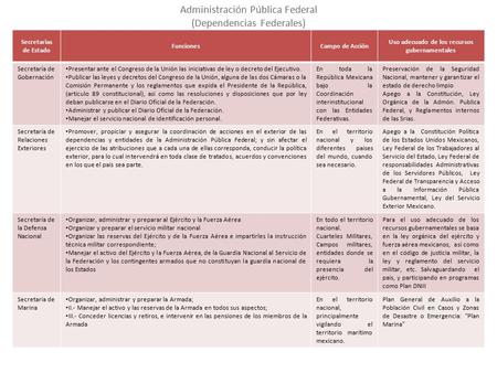 Administración Pública Federal (Dependencias Federales) Secretarias de Estado FuncionesCampo de Acción Uso adecuado de los recursos gubernamentales Secretaría.