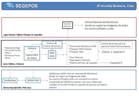 JP Security Business, Corp. SEGEPOS Cámara + Capturador de Datos NVR DVR SysBackupSeñal Vital Central Monitor *Taquillas de Pago *Puntos de Ventas *ATM´s.