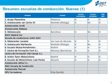 Resumen escuelas de conducción. Nuevas (1)