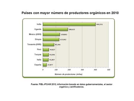 Países con mayor número de productores orgánicos en 2010