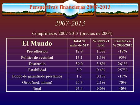 Perspectivas financieras 2007-2013 2007-2013 El Mundo Total en miles de M % sobre el total Cambio en % 2006/2013 Pre-adhesión12.91.3%-18% Política de vecindad13.11.3%95%