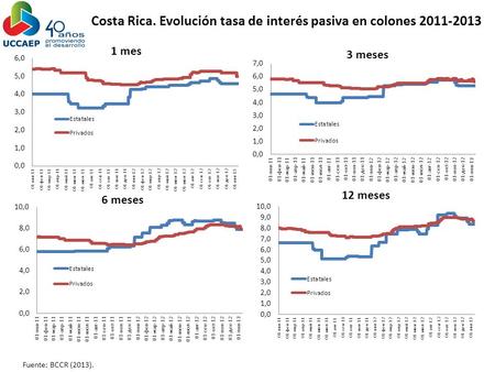 Costa Rica. Evolución tasa de interés pasiva en colones