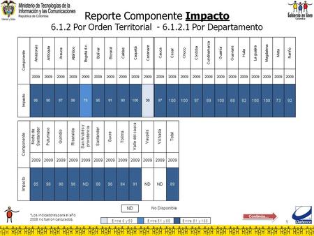 1 Reporte Componente Impacto 6.1.2 Por Orden Territorial - 6.1.2.1 Por Departamento No Disponible ND *Los indicadores para el año 2008 no fueron calculados.