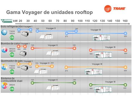 Gama Voyager de unidades rooftop