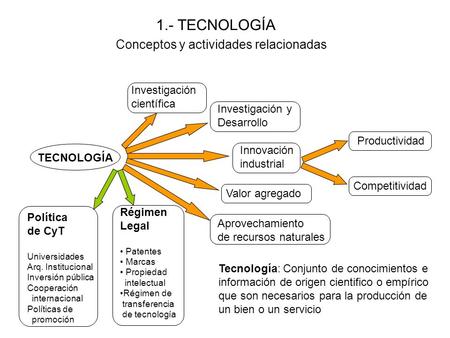 1.- TECNOLOGÍA Conceptos y actividades relacionadas Tecnología: Conjunto de conocimientos e información de origen cientifico o empírico que son necesarios.