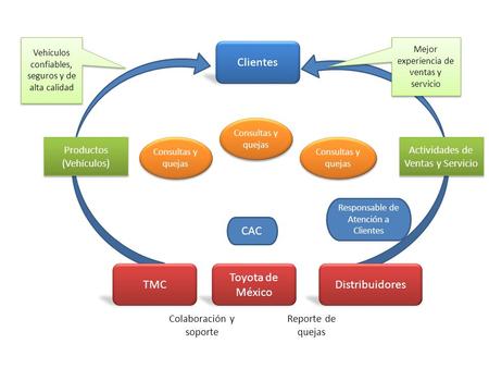 Clientes CAC TMC Toyota de México Distribuidores Productos (Vehículos)
