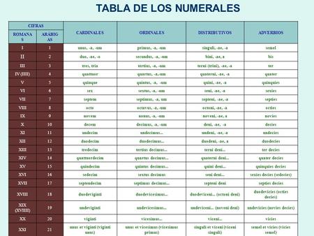 TABLA DE LOS NUMERALES II CIFRAS CARDINALES ORDINALES DISTRIBUTIVOS
