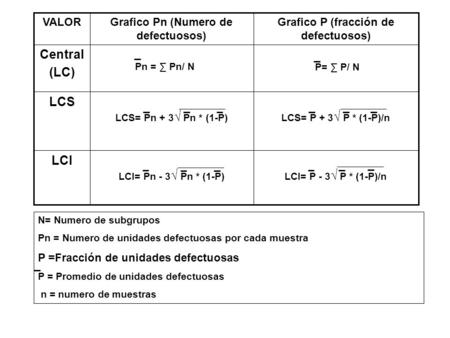 Grafico P (fracción de defectuosos) Grafico Pn (Numero de defectuosos)