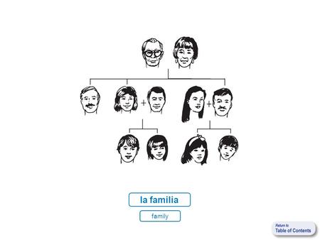 La familia family. los abuelos los padres la madre el padre los tíos la tía el tío María y Cristóbal Celia y JoséCamila y Pablo los hermanos el hermano.