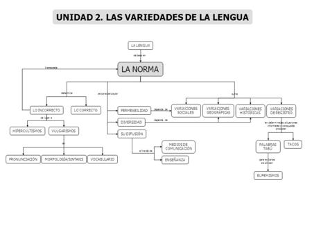 UNIDAD 2. LAS VARIEDADES DE LA LENGUA