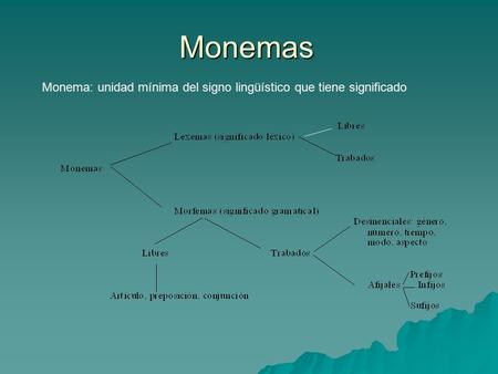 Monemas Monema: unidad mínima del signo lingüístico que tiene significado.