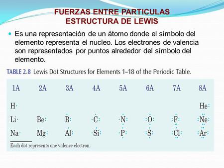 FUERZAS ENTRE PARTICULAS ESTRUCTURA DE LEWIS