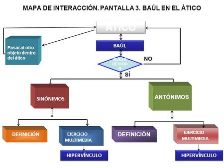 MAPA DE INTERACCIÓN. PANTALLA 3. BAÚL EN EL ÁTICO