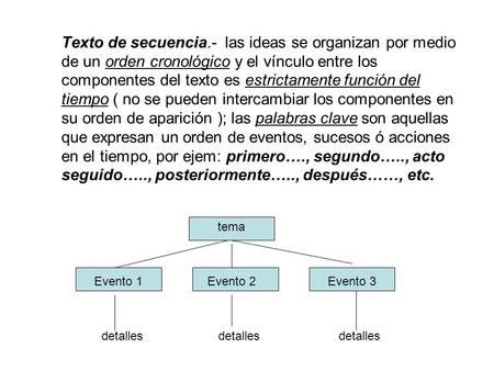 Texto de secuencia.- las ideas se organizan por medio de un orden cronológico y el vínculo entre los componentes del texto es estrictamente función del.