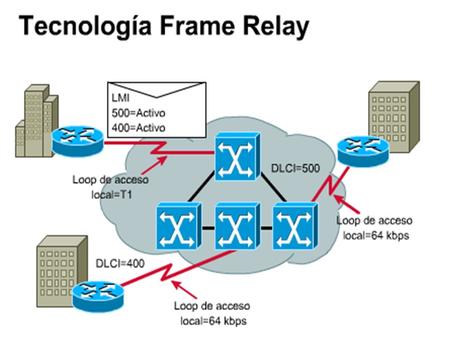 Redes Frame Relay.