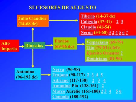 SUCESORES DE AUGUSTO Tiberio (14-37 dc) Calígula (37-41) 2 3 Claudio (41-54) Nerón (54-68) 3 2 4 5 6 7 Julio Claudios (14-68 dc) Flavios.