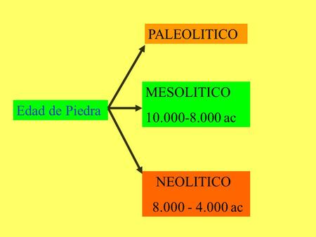 PALEOLITICO MESOLITICO 10.000-8.000 ac Edad de Piedra NEOLITICO 8.000 - 4.000 ac.