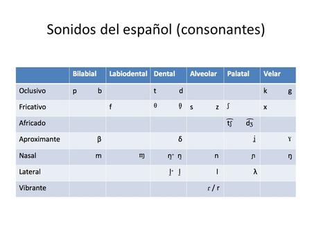 Sonidos del español (consonantes)