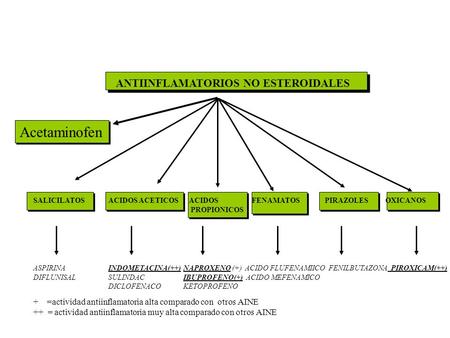 Acetaminofen ANTIINFLAMATORIOS NO ESTEROIDALES