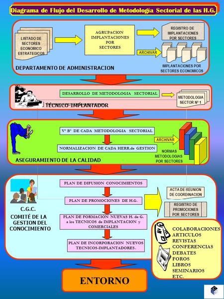 Diagrama de Flujo del Desarrollo de Metodología Sectorial de las H.G.