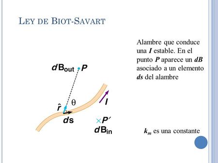 Ley de Biot-Savart Alambre que conduce una I estable. En el punto P aparece un dB asociado a un elemento ds del alambre km es una constante.