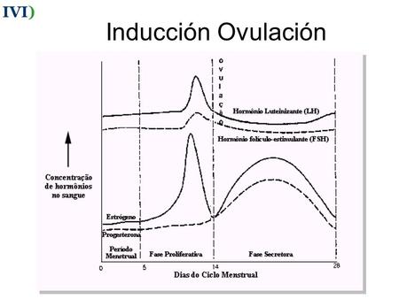 IVI) Inducción Ovulación.