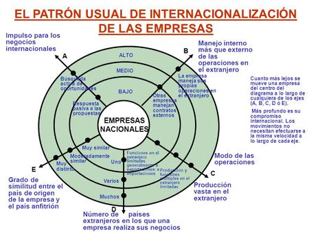 EL PATRÓN USUAL DE INTERNACIONALIZACIÓN DE LAS EMPRESAS